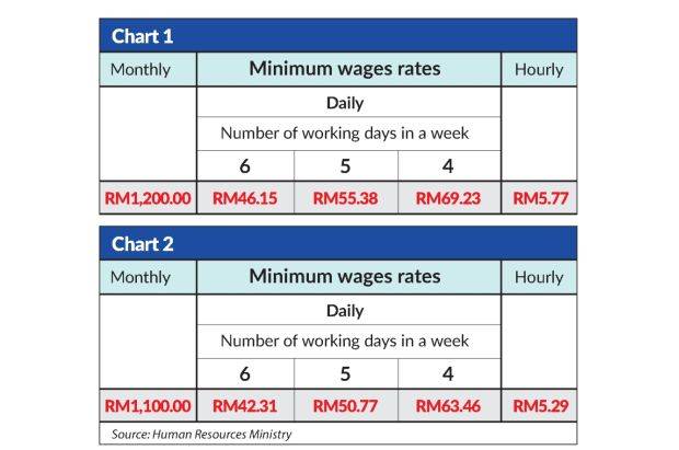 New minimum wage gazetted